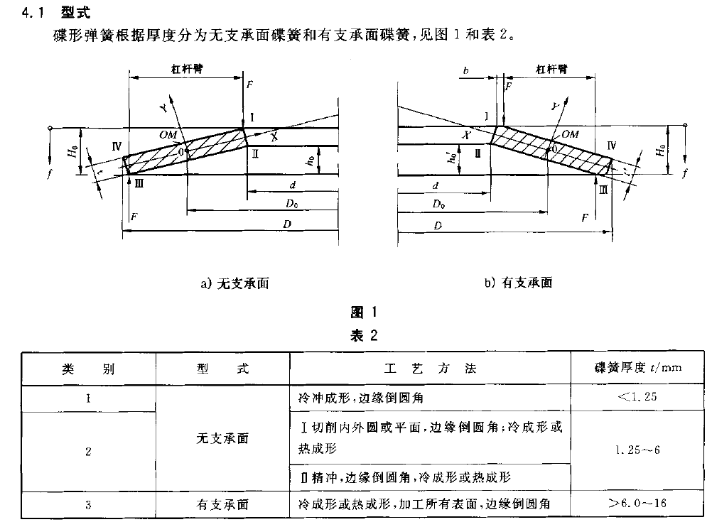 GBT 1972 碟形弹簧