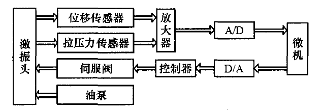 悬架空气弹簧动态刚度试验机测试方法