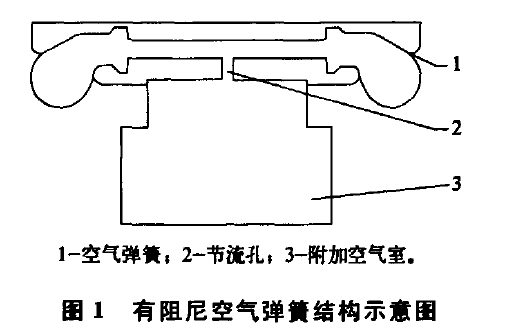 轨道车辆用空气弹簧阻尼特性研究与应用