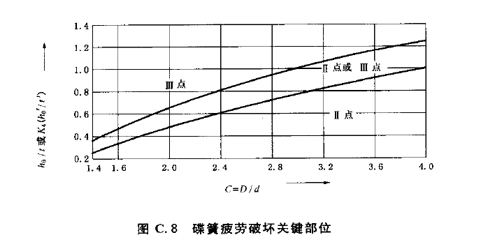 碟形弹簧疲劳试验机测试要求